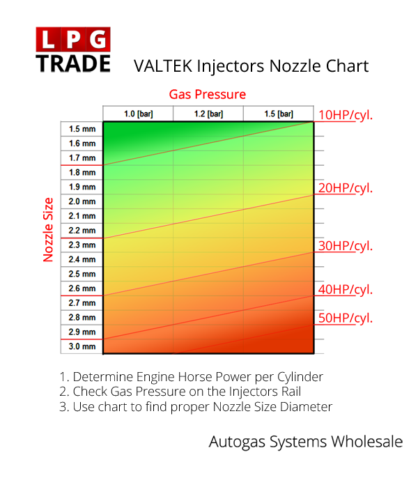 Valtek-LPG-Autogas-Injectors-Nozzle-Size-Chart